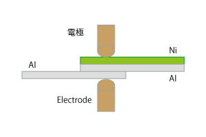 Al-Niクラッドをアルミに溶接の図